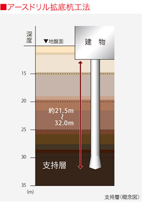 アースドリル拡底杭工法