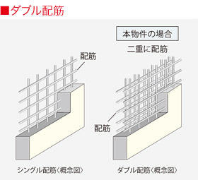 ダブル配筋