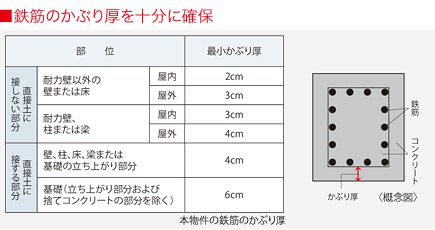 鉄筋のかぶり厚を十分に確保