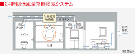 24時間低風量常時換気システム