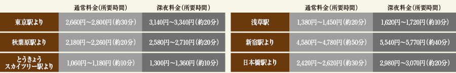 タクシー料金・所要時間シミュレーション