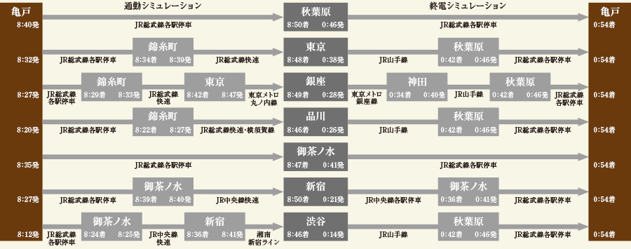 通勤・終電シミュレーション