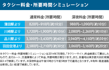 タクシー料金・所要時間シミュレーション