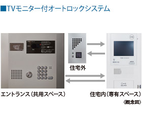 TVモニター付オートロックシステム