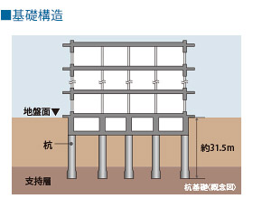 基礎構造