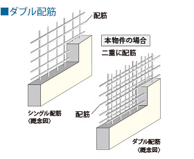 ダブル配筋