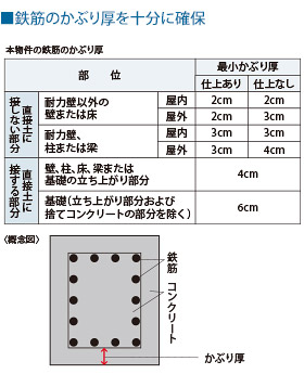 鉄筋のかぶり厚を十分に確保