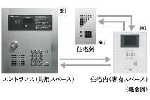 TVモニター付オートロックシステム