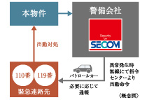 24時間セキュリティシステム