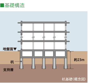 基礎構造