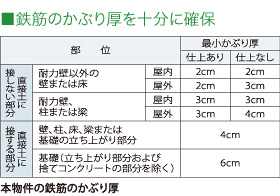 鉄筋のかぶり厚を十分に確保