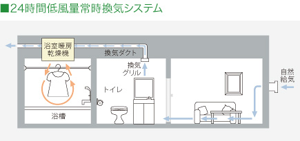 24時間低風量常時換気システム