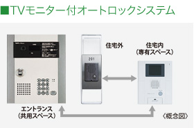 TVモニター付オートロックシステム