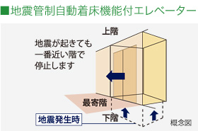 地震管制自動着床機能付エレベーター