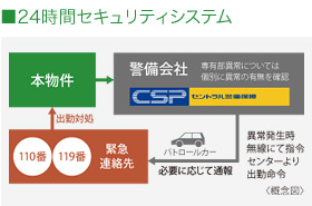 24時間セキュリティシステム