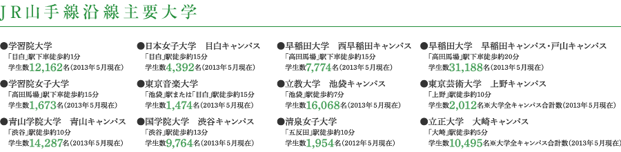 JR山手線沿線主要大学