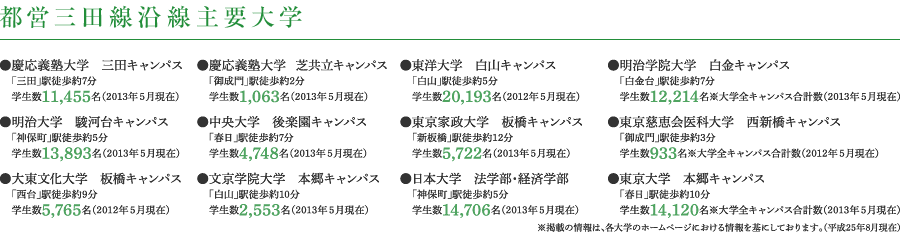 都営三田線沿線主要大学