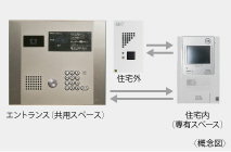 TVモニター付オートロックシステム