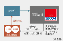 24時間セキュリティシステム