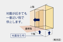 地震管制自動着床機能付エレベーター