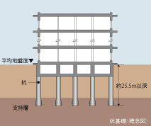 基礎構造