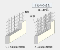 ダブル配筋