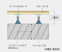 床構造