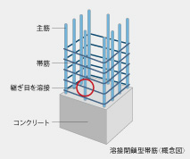 溶接閉鎖型帯筋