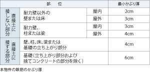 鉄筋のかぶり厚を十分に確保