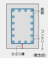 鉄筋のかぶり厚を十分に確保